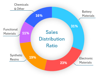 Sales Distribution Ratio