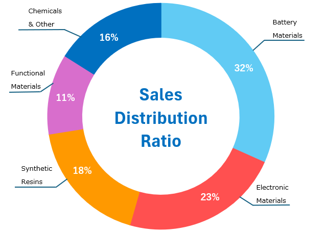 Sales Distribution Ratio