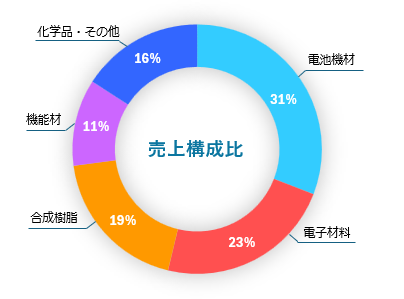 売上構成比